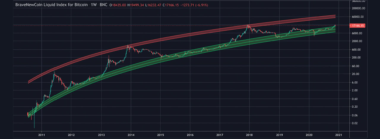 Bitcoin's Long-Term Sentiment Reaches All-Time High