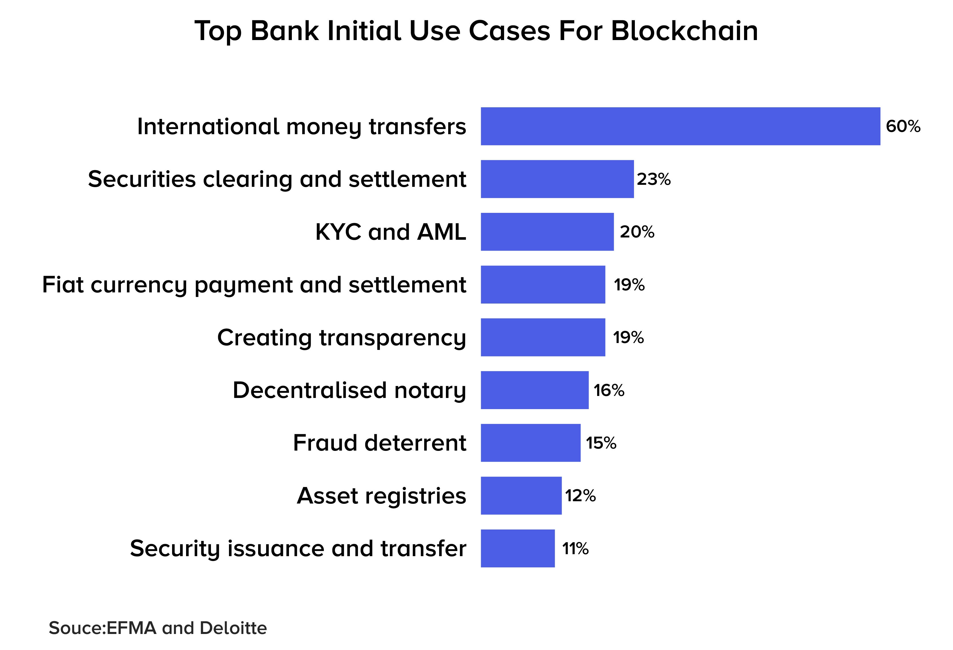 How is blockchain changing financial services?