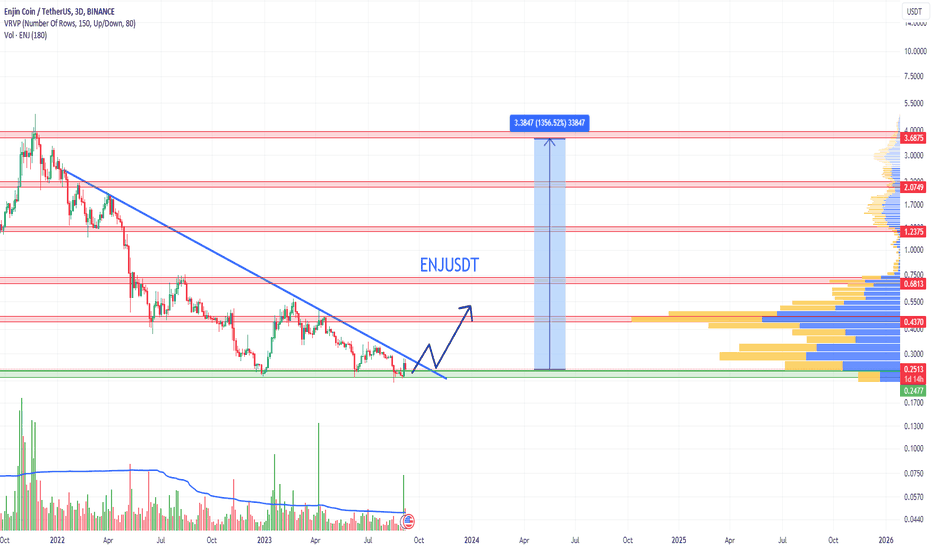 Enjin Coin Trade Ideas — BINANCE:ENJUSD — TradingView