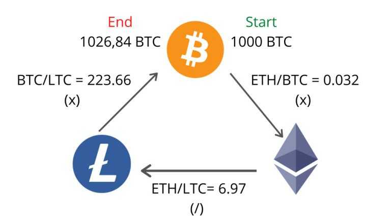 3 ways to identify crypto arbitrage opportunities