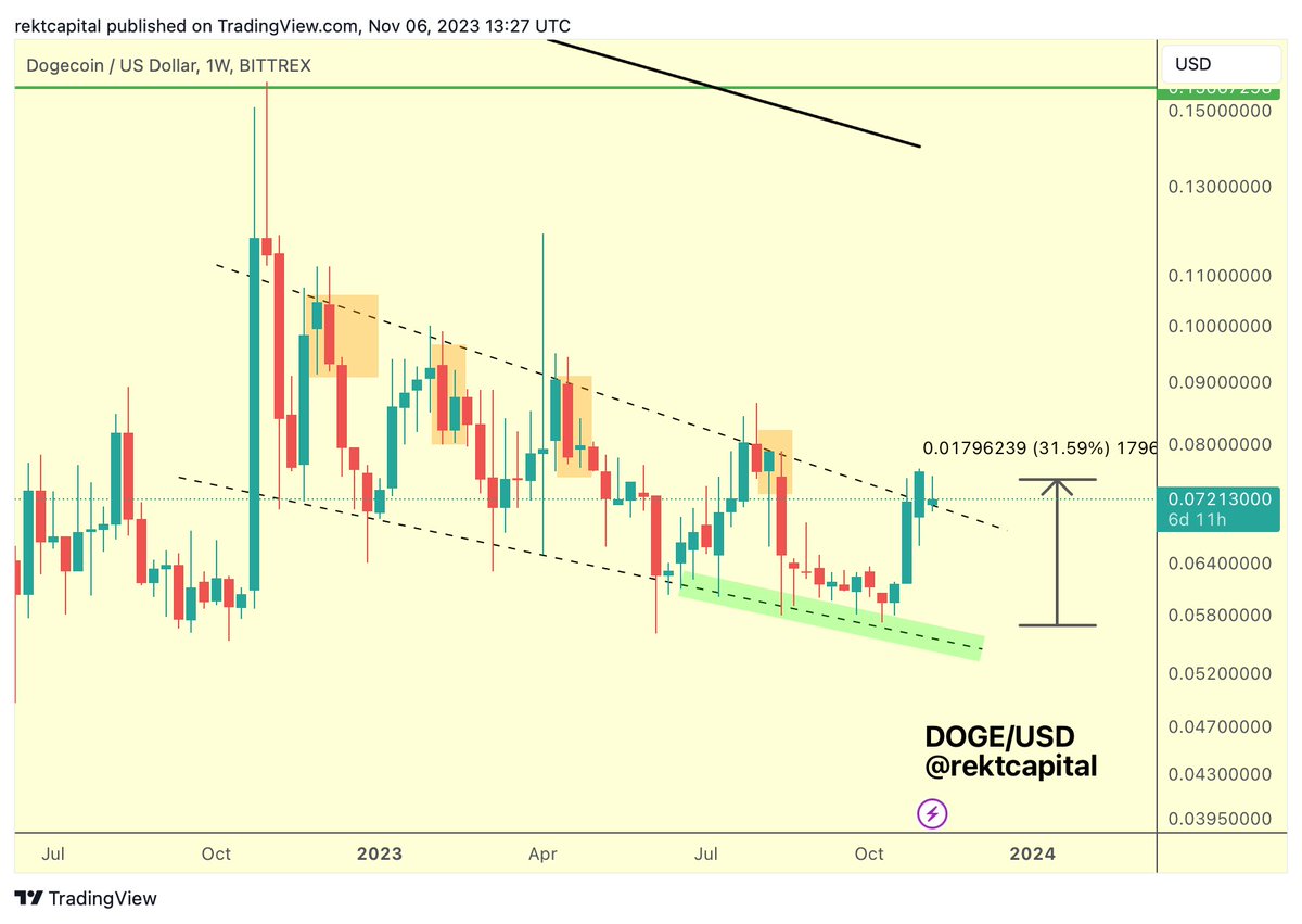 Dogecoin Price History Chart - All DOGE Historical Data