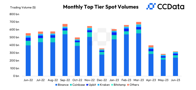 ‘New money’ into Bitcoin sends exchange volumes to March high of $40bn – DL News