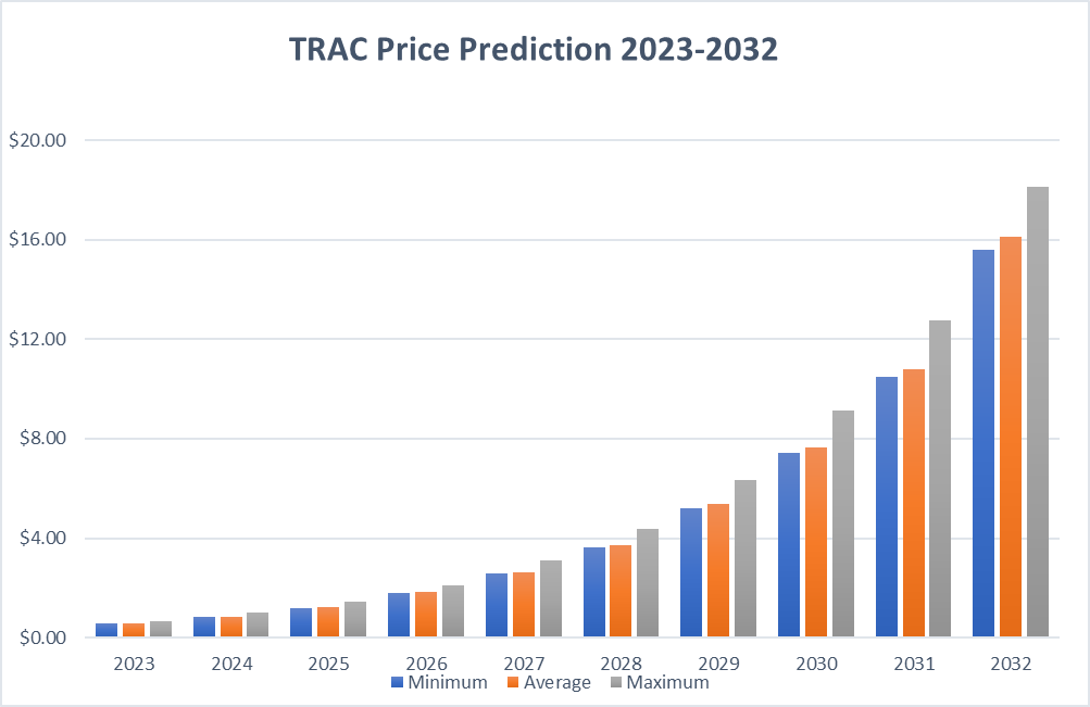 TRAC (Ordinals) (TRAC) Price Prediction , – | CoinCodex