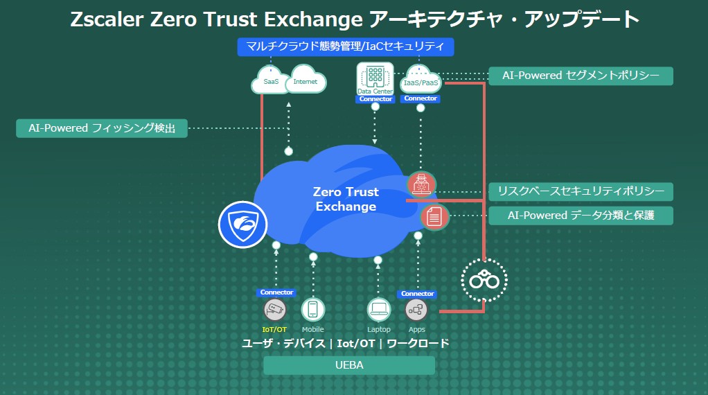 Zscaler extends Zero Trust Exchange Platform to deliver zero trust for workloads