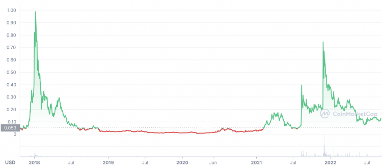 What Does Request Network's (REQ) Price Prediction Tell Investors?