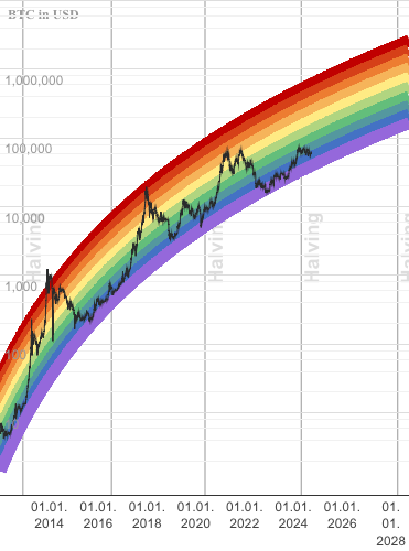 Bitcoin Rainbow Halving Price Regression Chart