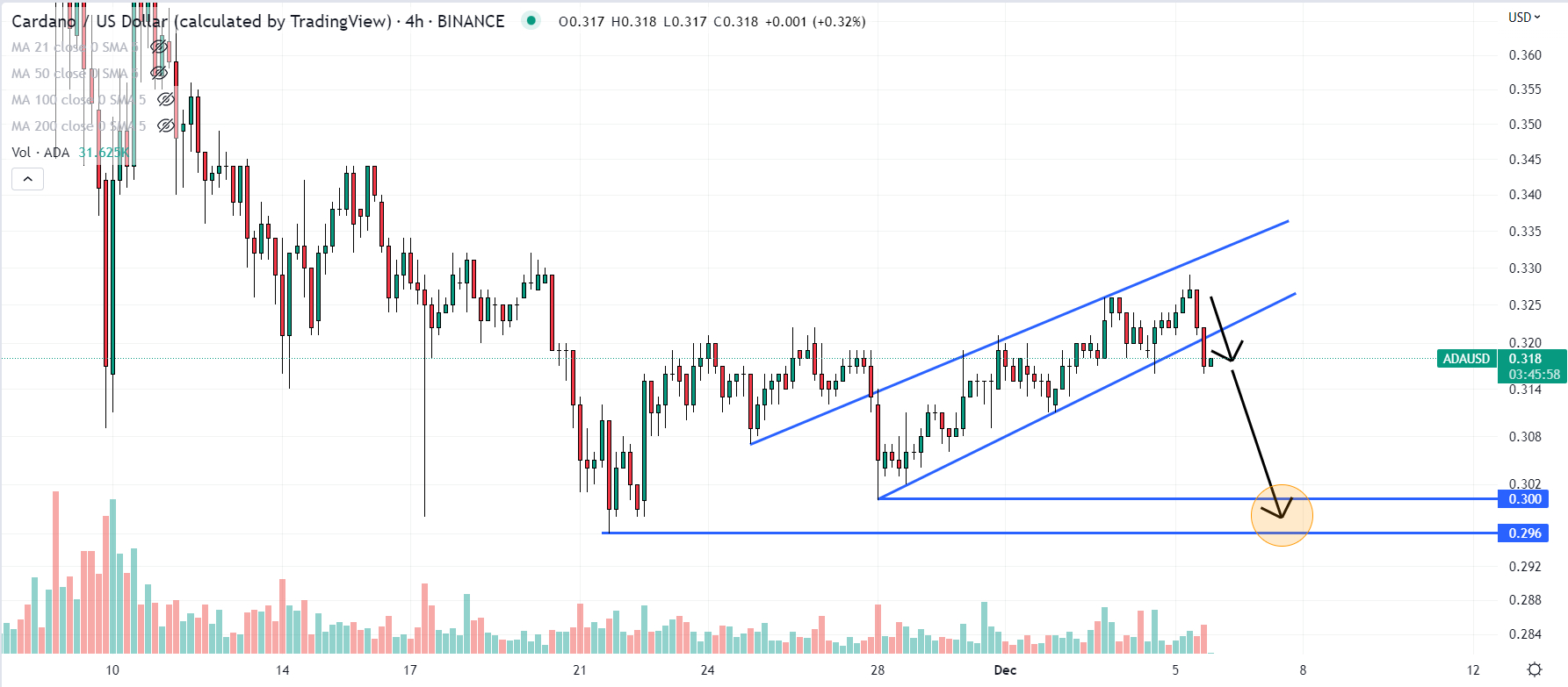 Can Cardano reach $, $?