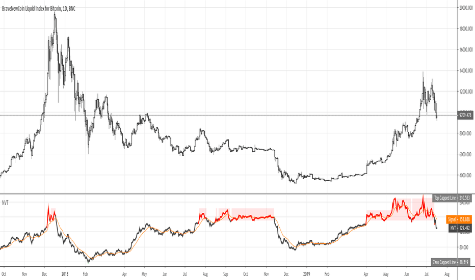 Bitcoin NVT Signal : Woobull Charts