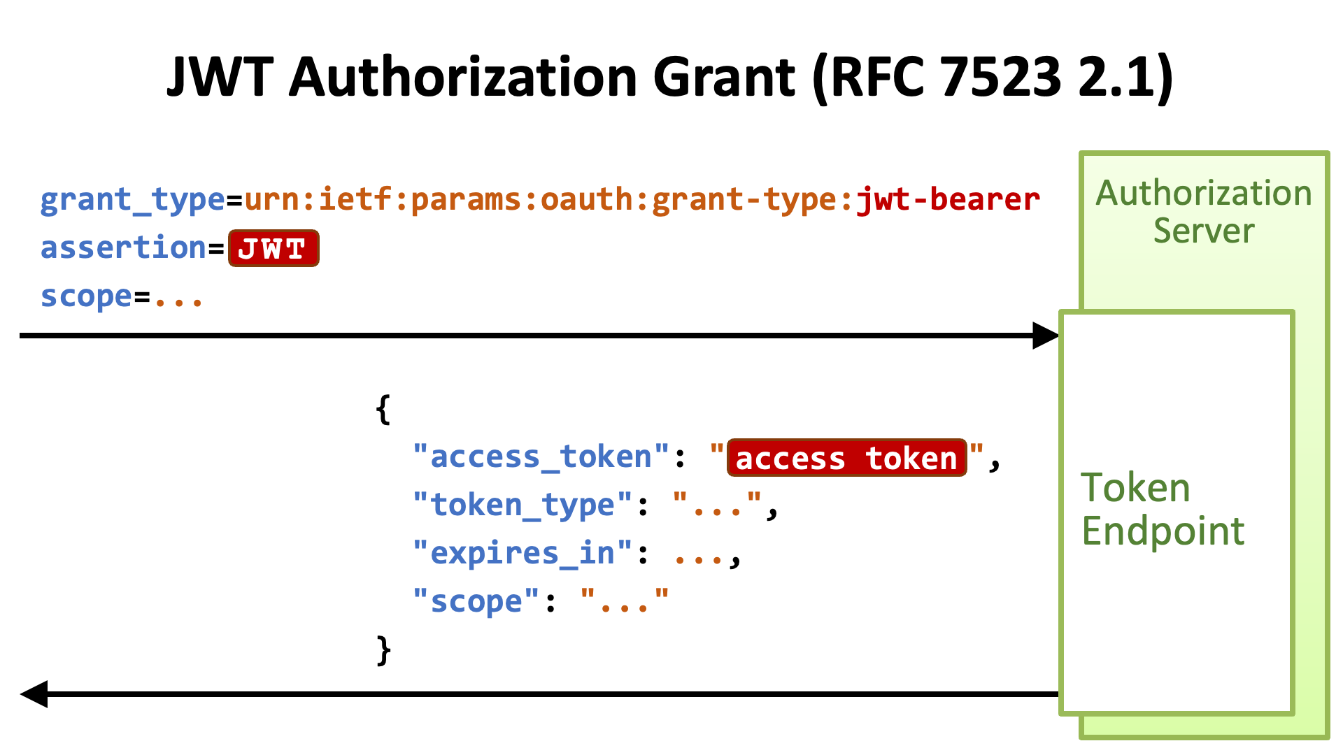 Using the ID token - Amazon Cognito