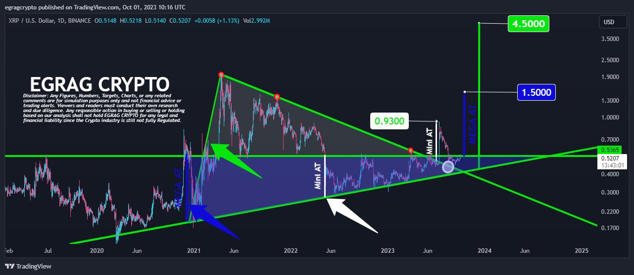 Major Crypto Analyst Predicts Ripple to Spike 4,%, Solana to Rise Above $, Everlodge To 35x