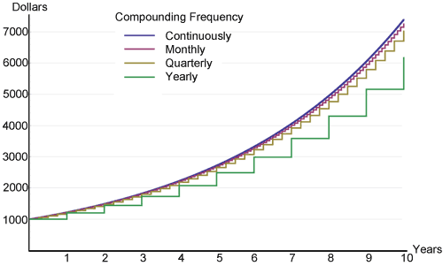 Compound Interest Calculator: Calculate Compound Interest Online