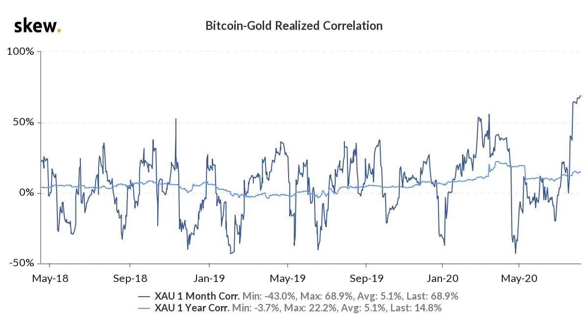 Bitcoin’s Correlation With Gold Hits Highest Level in Over a Year