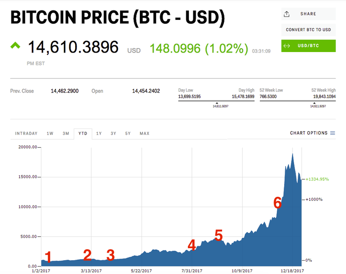 Bitcoin Price (BTC INR) | Bitcoin Price in India Today & News (7th March ) - Gadgets 