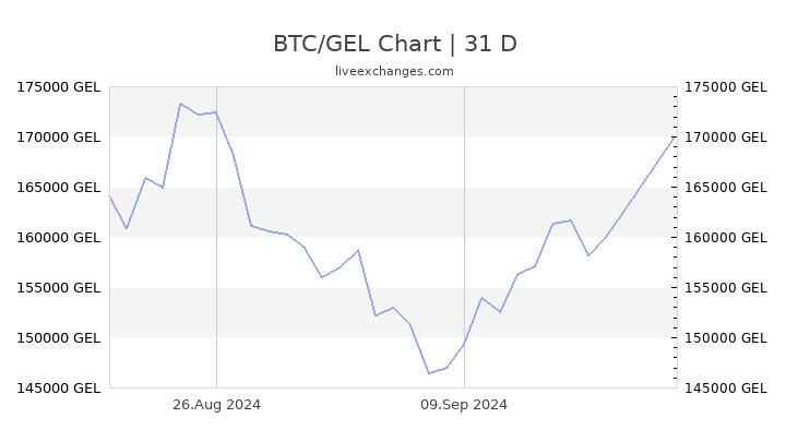 Convert GEL to BTC