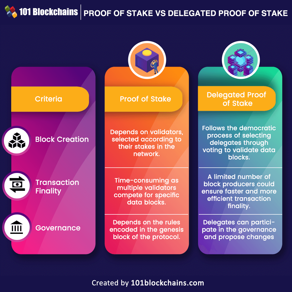 Delegated Proof-of-Stake (DPoS) Meaning | Ledger