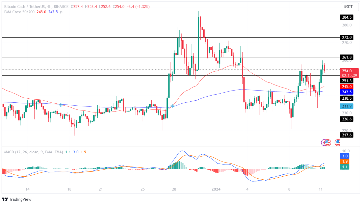 Bitcoin Cash price history Mar 2, | Statista