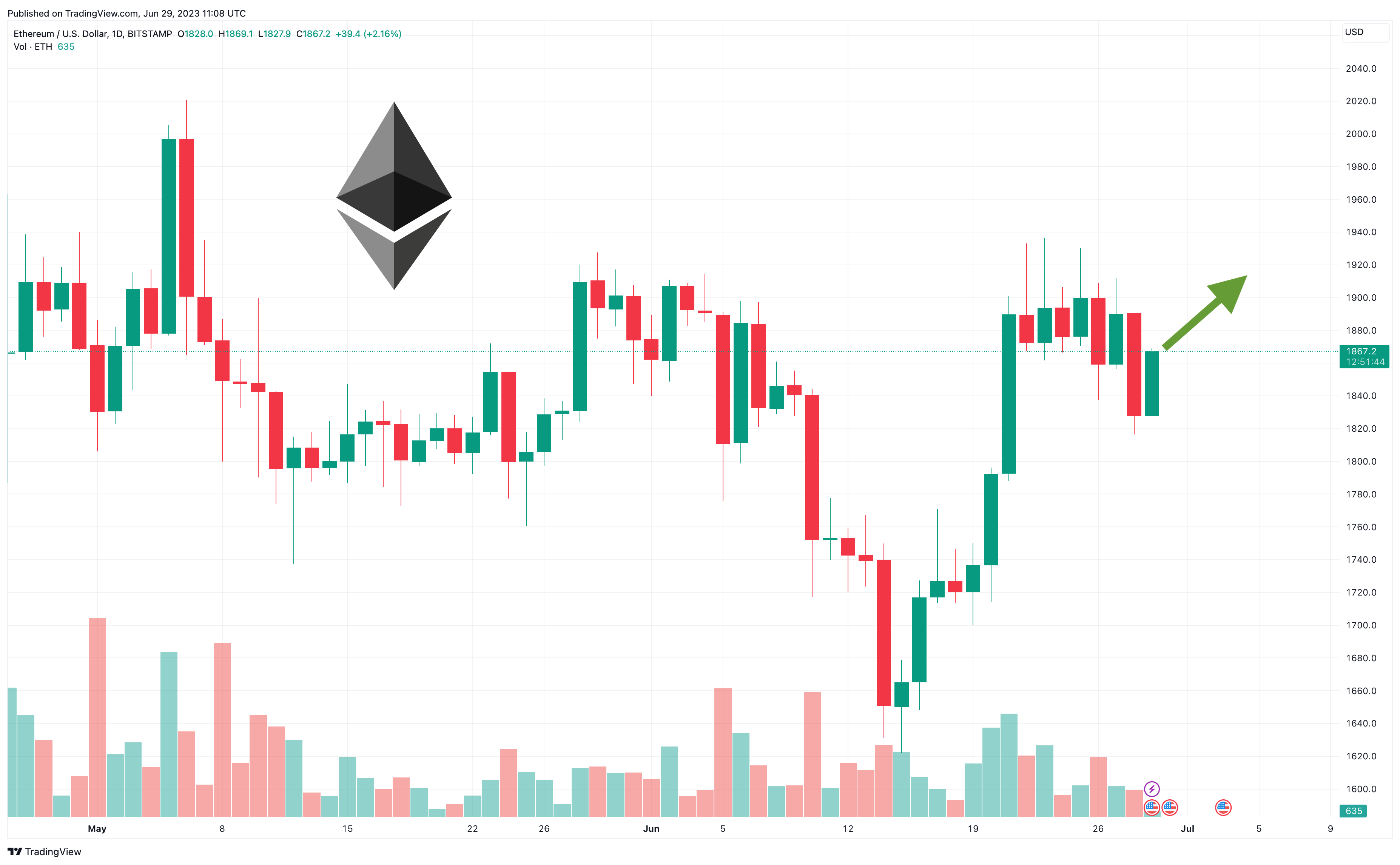 ETH to USD - How much is Ethereum worth in Dollars right now?