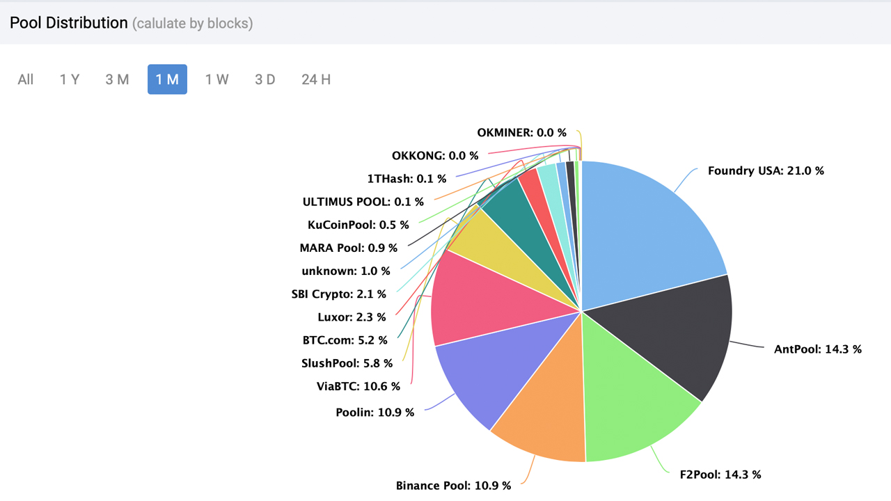 Cryptocurrency mining pools by region | Statista