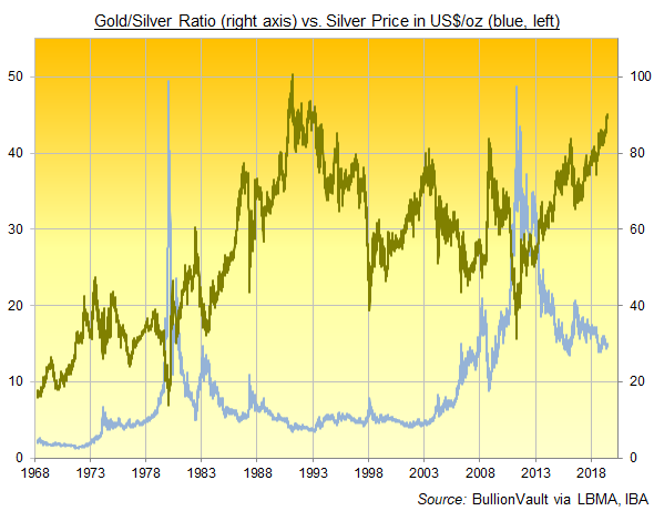 Gold Price Charts in Any Currency