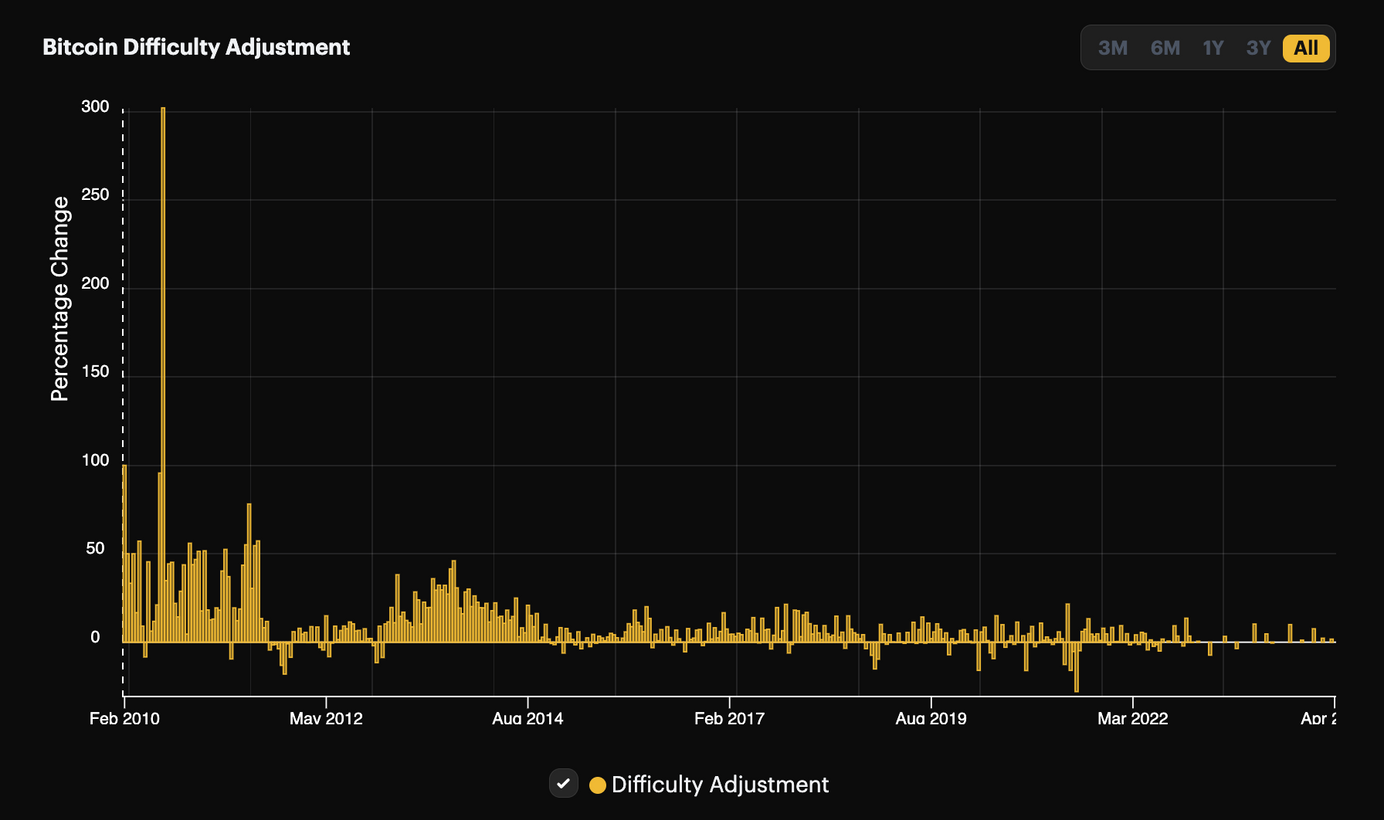 Bitcoin mining difficulty surpasses 80 trillion, hash rate reaches EH/s