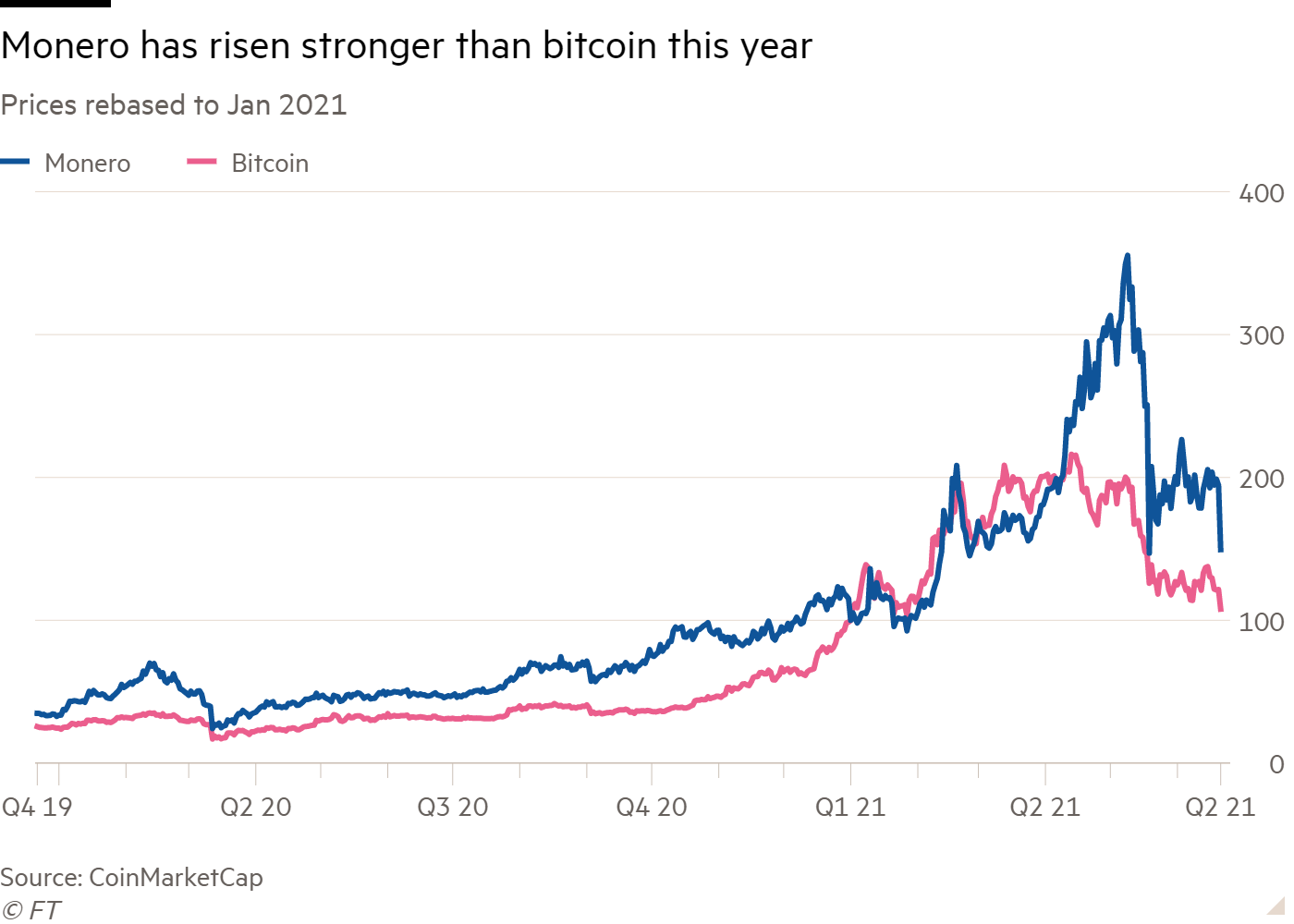 Monero BTC (XMR-BTC) Price, Value, News & History - Yahoo Finance