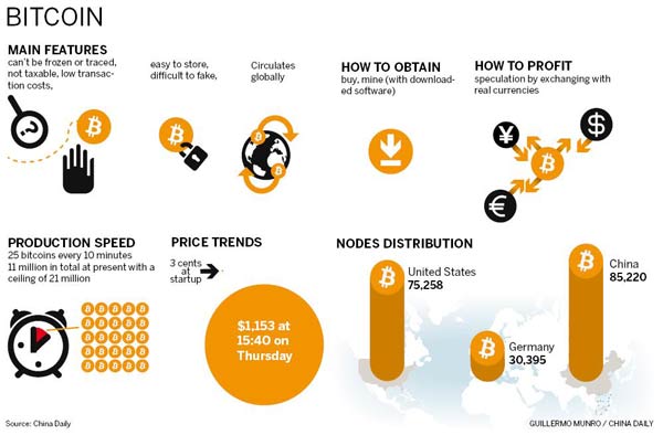 What is bitcoin and how does it work? | New Scientist