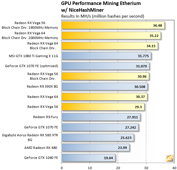 Radeon RX – Hashrate and Power Consumption | Incredigeek