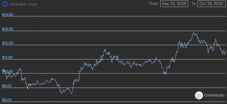 Chainlink’s LINK Pops 15%, XRP Loses Steam as Bitcoin BTC Revisits $K Range Lows