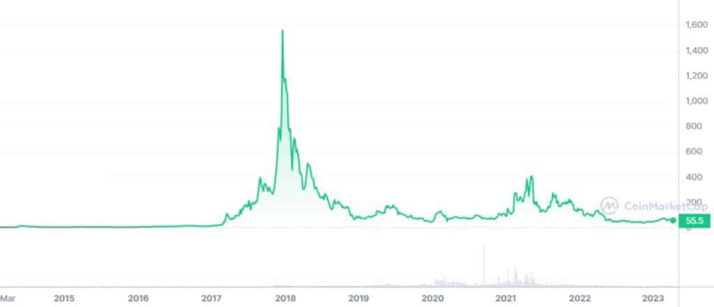 Dash Price History Chart - All DASH Historical Data