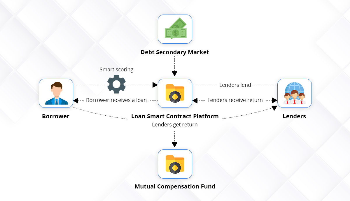 Crypto Peer To Peer Lending | Peer To Peer Lending Blockchain Platform