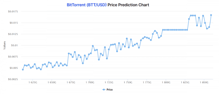 PEPE Coin Price Prediction: , , , - 