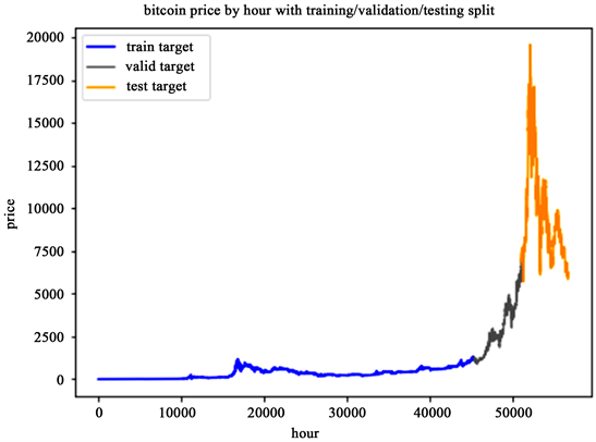 Predicting Bitcoin Prices Using Machine Learning - PMC