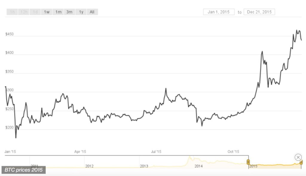 US Dollar to Bitcoin | Convert USD BTC