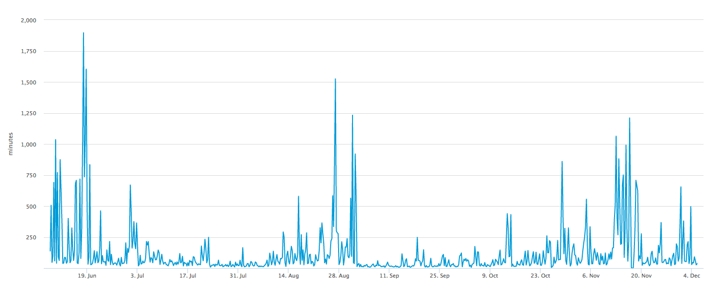 Bitcoin Transaction Time: How Long Does It Take?