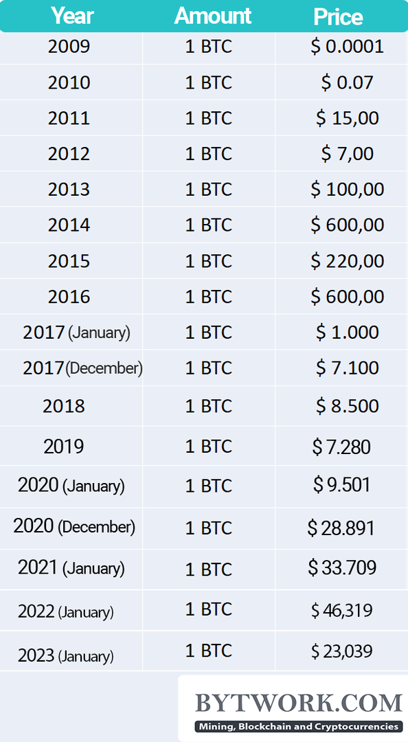 A Look Back in Time: Bitcoin Price History and Events Timeline | CoinMarketCap