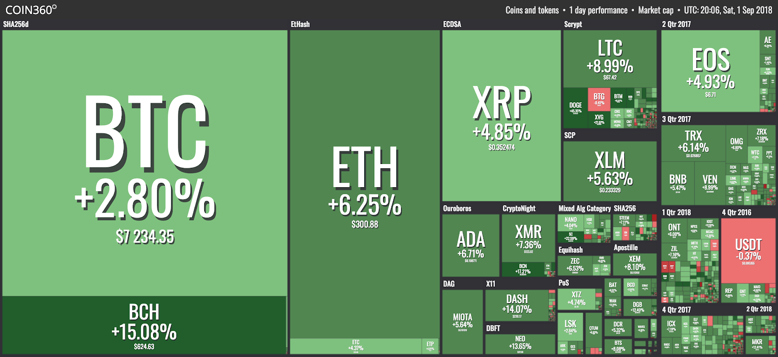 Cryptocurrencies with Highest Market Cap - Yahoo Finance