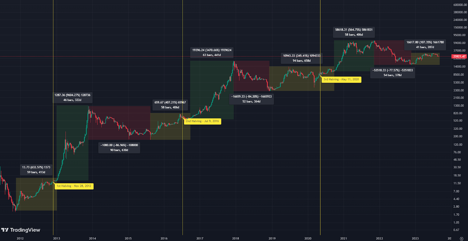 Bitcoin Halving What to Expect? | FXEmpire