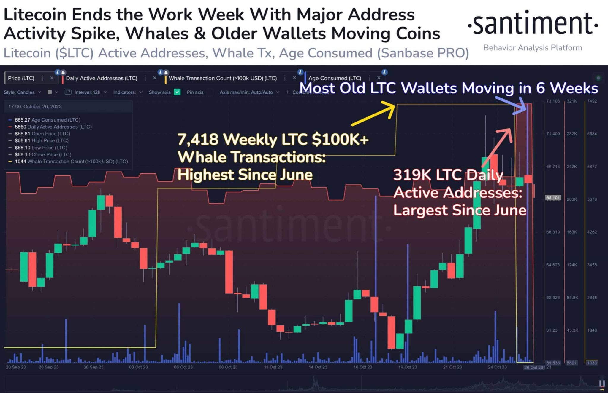 Litecoin price history Mar 5, | Statista