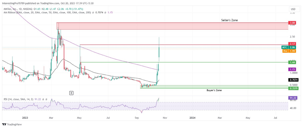 Metatime Coin (MTC) Price Prediction for - - - - BitScreener