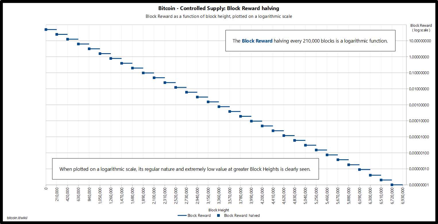 Block reward: Unlocking Block Rewards: The Incentive Behind Bitcoin Mining - FasterCapital