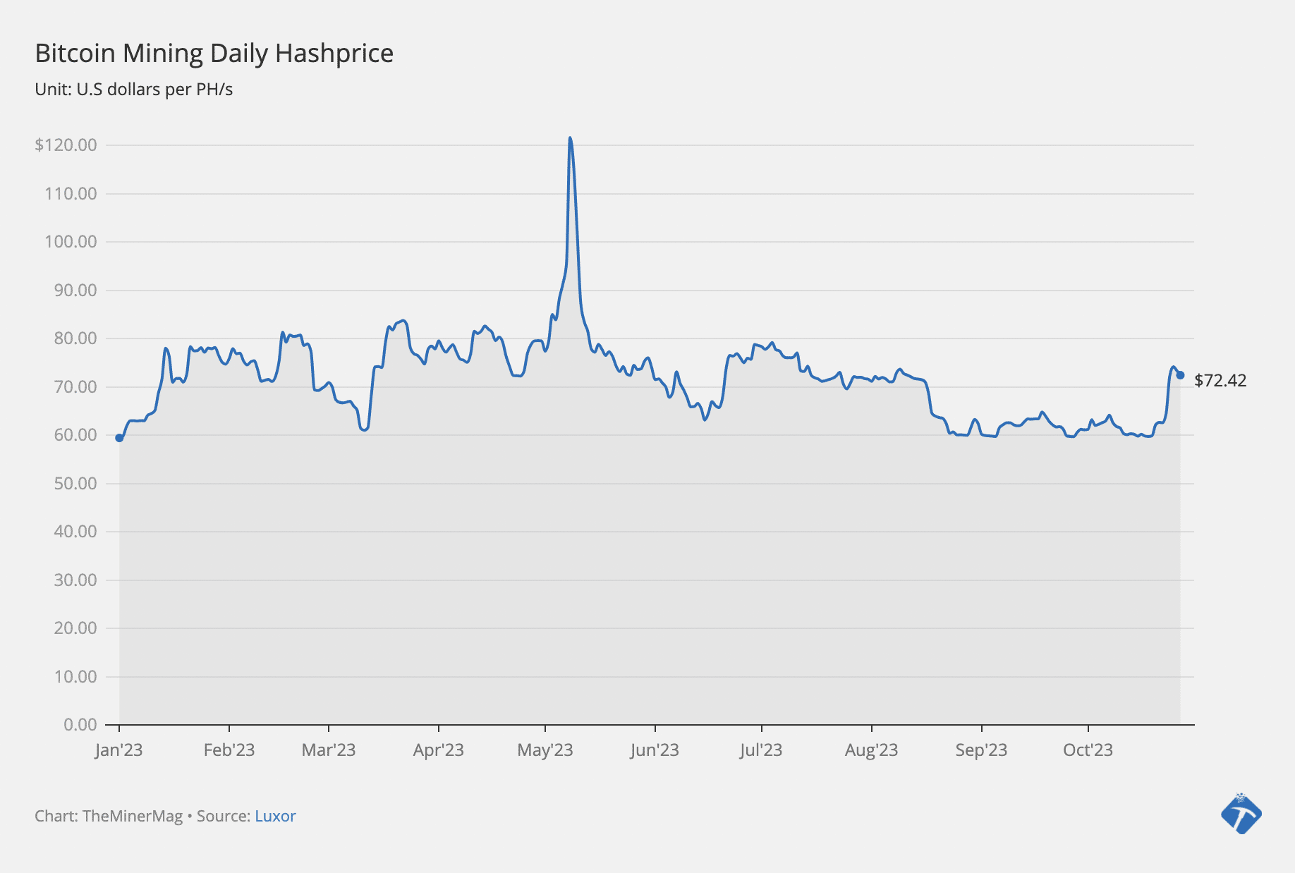 Bitcoin Smashes Hash Rate Record, as Miners Navigate Profitability Plunge - UNLOCK Blockchain