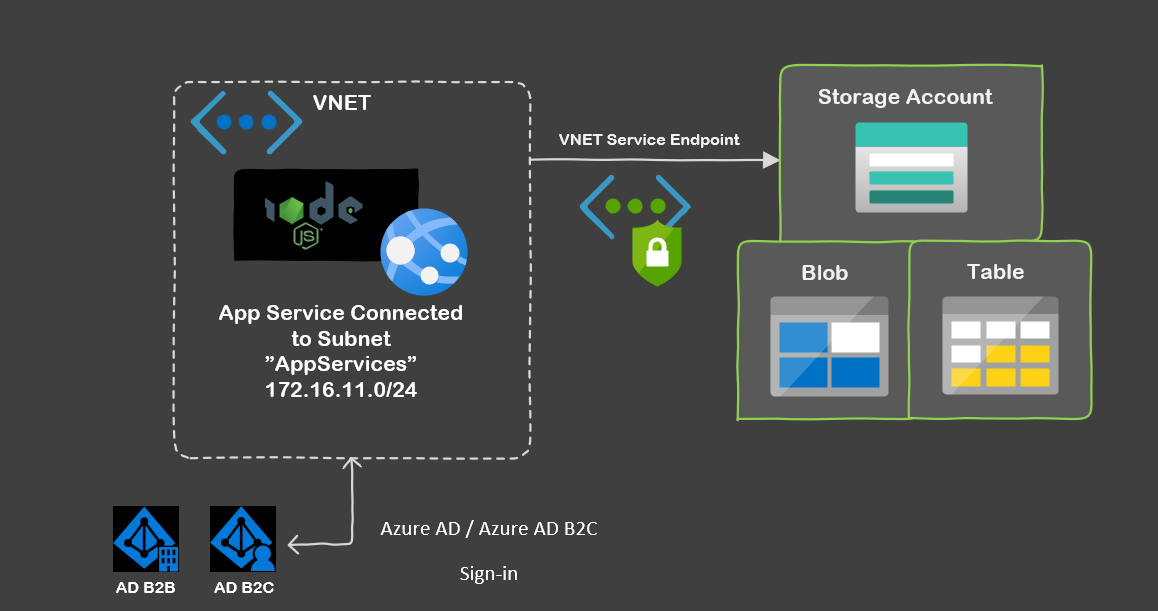 Authorize access to blobs using Microsoft Entra ID - Azure Storage | Microsoft Learn