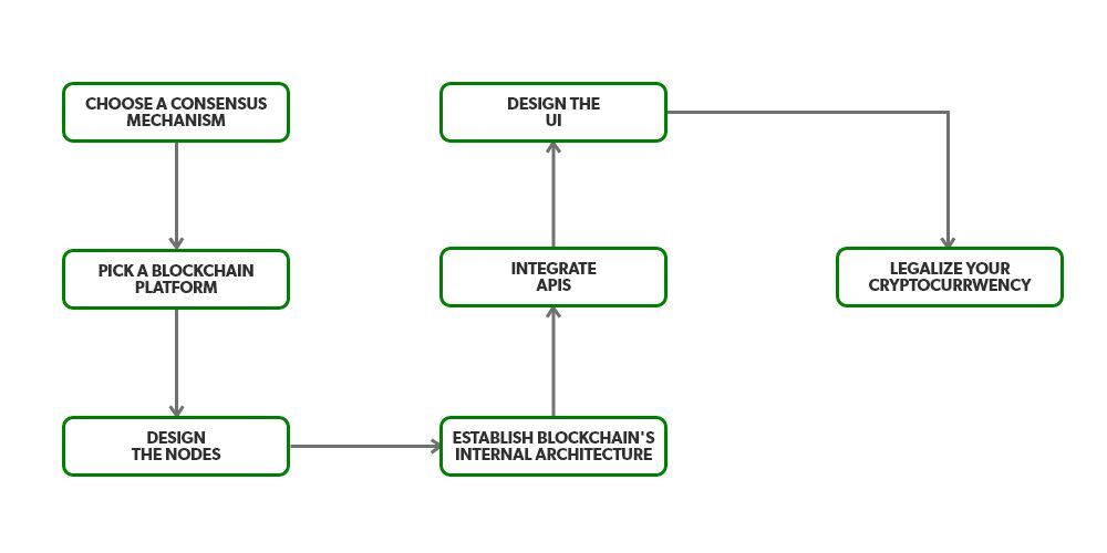 How to Make a Cryptocurrency