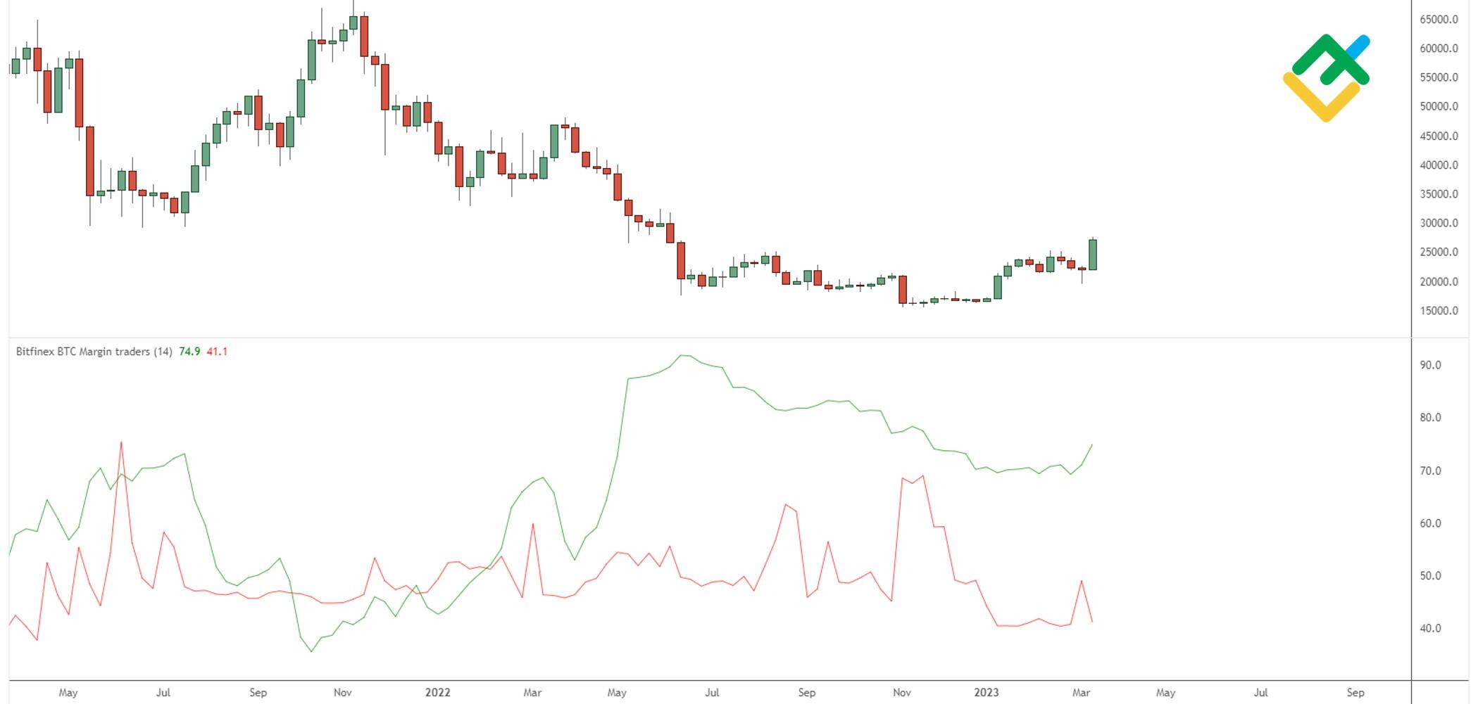 Long Short Ratio - Decentrader