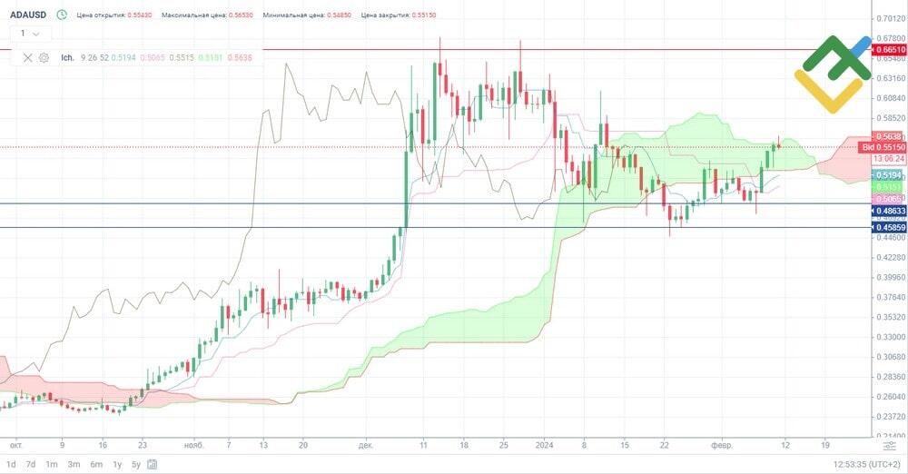 Cardano Price Prediction , till Can ADA reach INR?