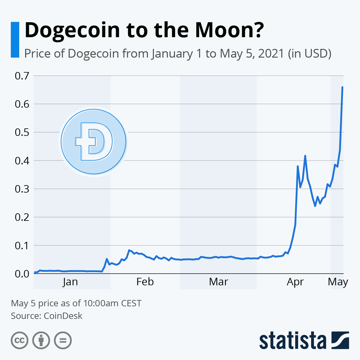 Dogecoin price today, DOGE to USD live price, marketcap and chart | CoinMarketCap