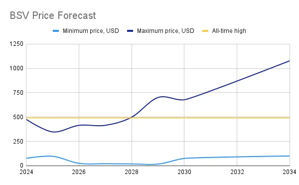 BITCOIN SV PRICE PREDICTION - - 