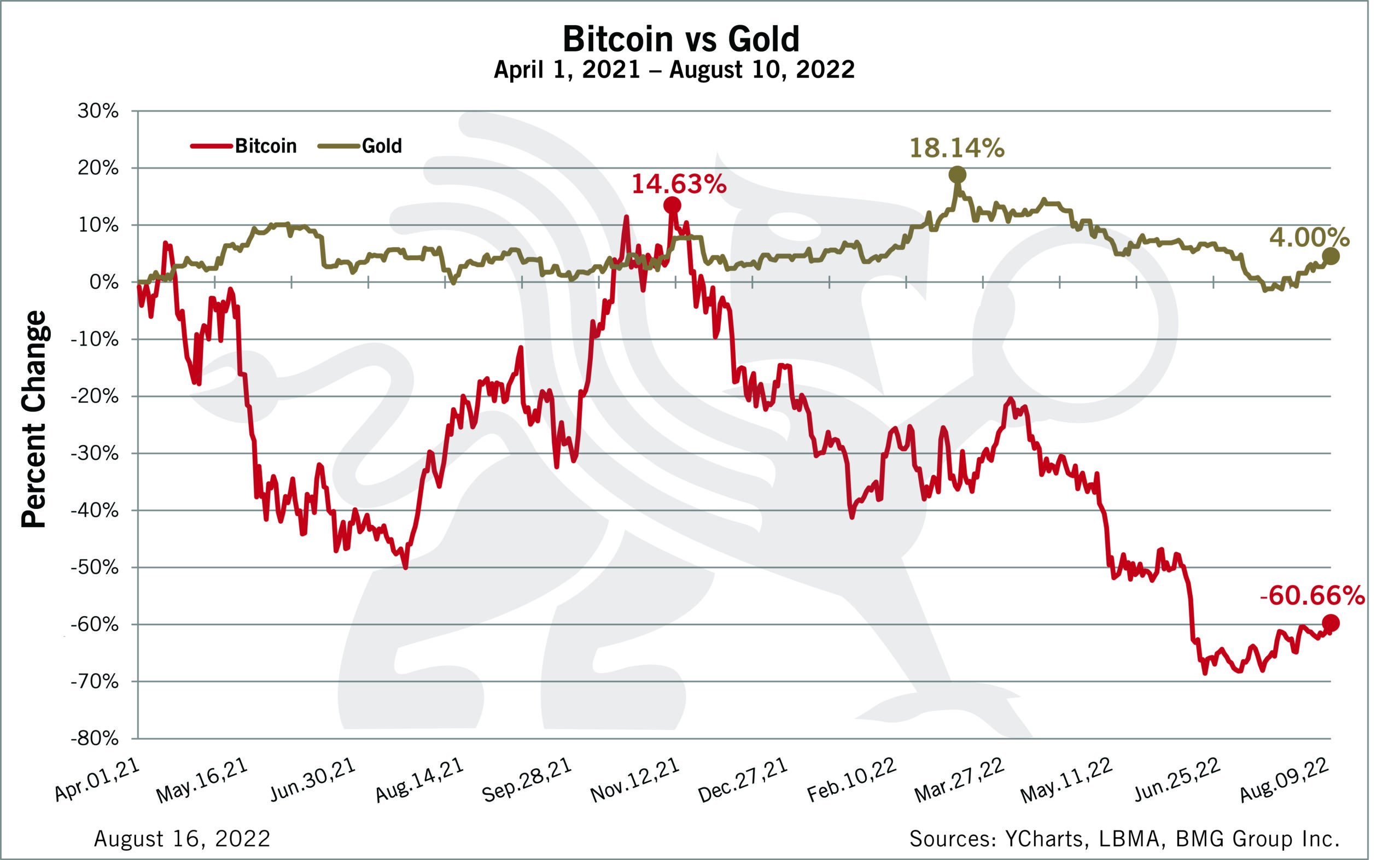 Bitcoin vs. Gold - Updated Chart | Longtermtrends