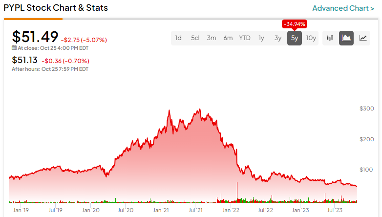 PYPL.O - | Stock Price & Latest News | Reuters