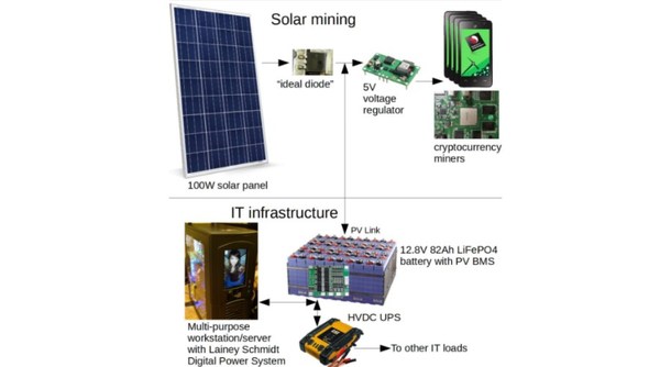 Solar Panels for Cryptocurrency Mining | Crypto Solar | ECG Solar™